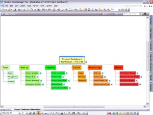 Le tableau de bord de votre projet