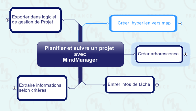 projet-processus projet-processus