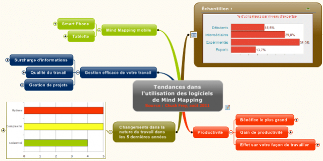 Utilité des logiciels de Mind Mapping
