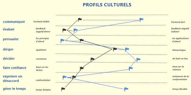 Profils culturels France-Allemagne