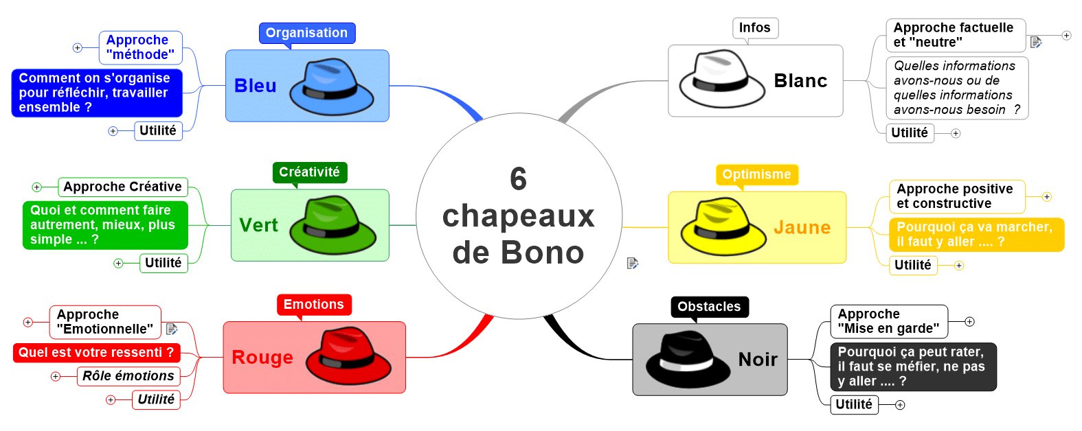 Méthode des 6 chapeaux d'Eward de Bono