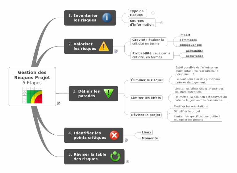 Matrice Gestion des Risques Projet 5 Etapes
