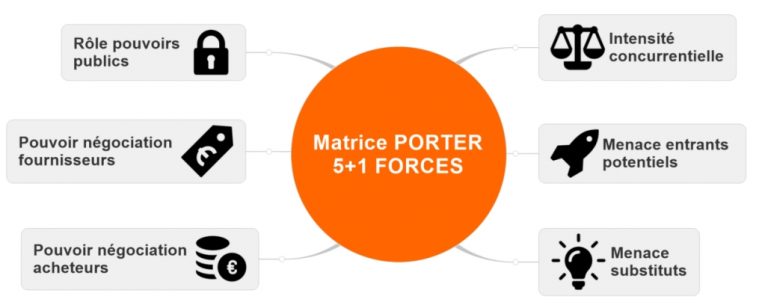 Matrice PORTER (Map)