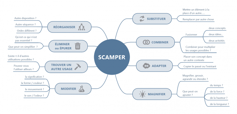 Méthode SCAMPER