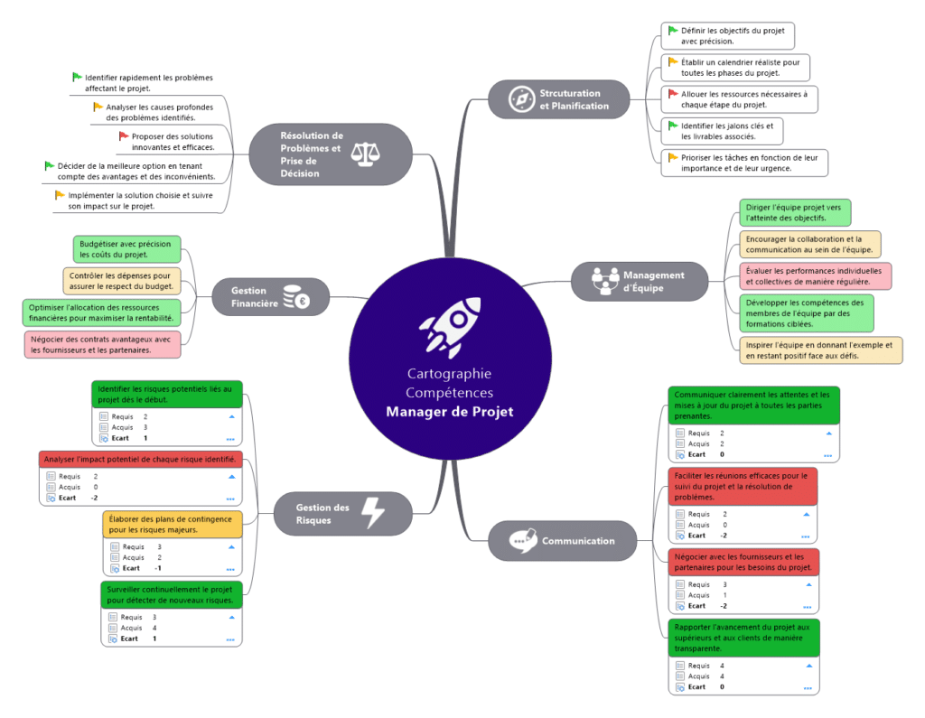 Cartographie des Compétences Manager de Projet v2 évaluation