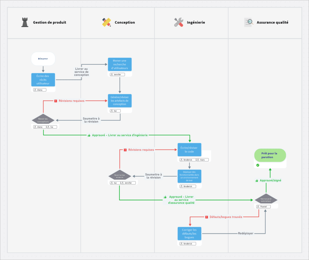 Diagramme de flux vertical