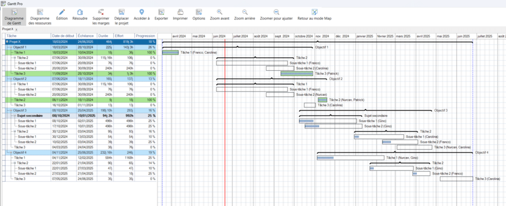 Mode Gantt MindManager