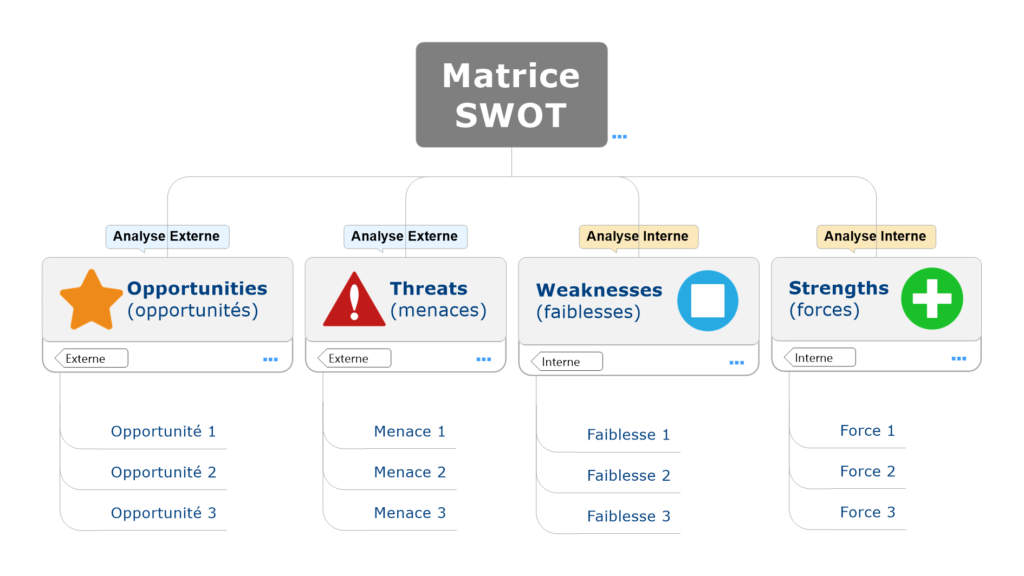 SWOT Matrice Organigramme