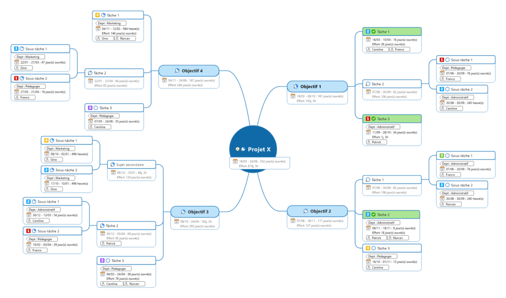 Vue globale d'un projet fait sous MindManager